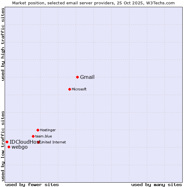 Market position of Gmail vs. webgo vs. IDCloudHost