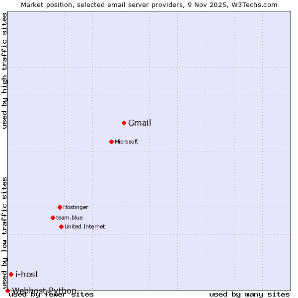Market position of Gmail vs. i-host vs. Webhost Python
