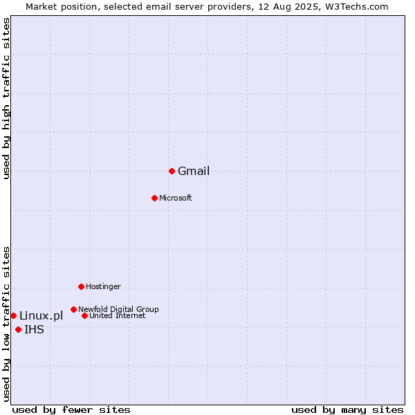 Market position of Gmail vs. IHS vs. Linux.pl