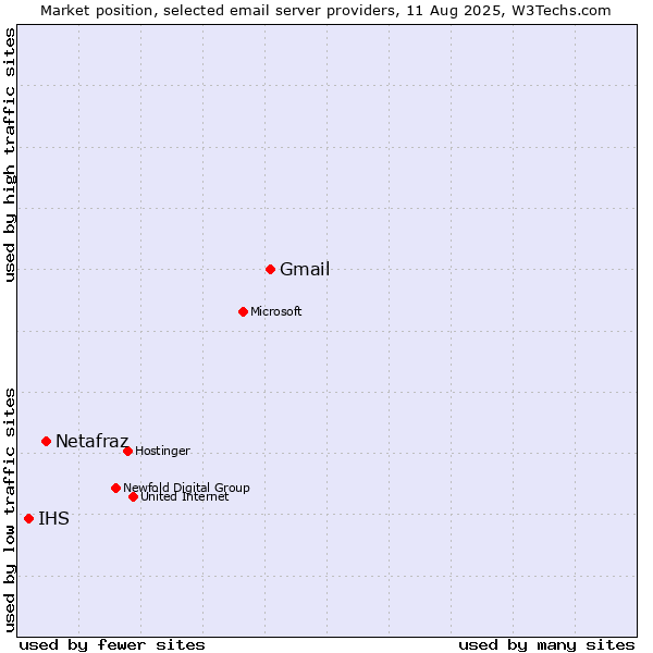 Market position of Gmail vs. Netafraz vs. IHS