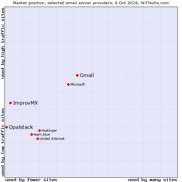 Market position of Gmail vs. ImprovMX vs. Opalstack
