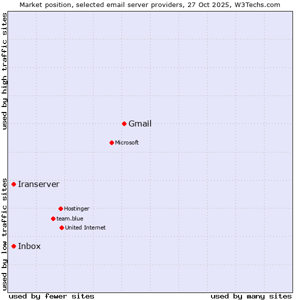 Market position of Gmail vs. Iranserver vs. Inbox