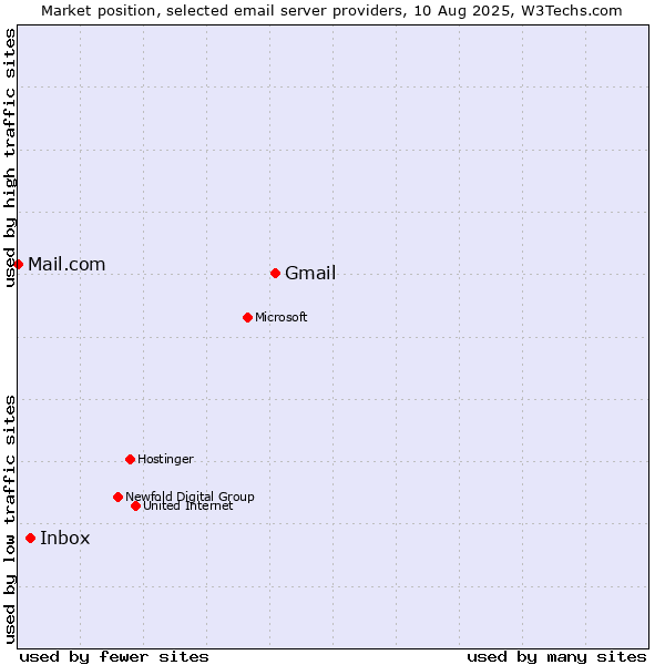 Market position of Gmail vs. Inbox vs. Mail.com