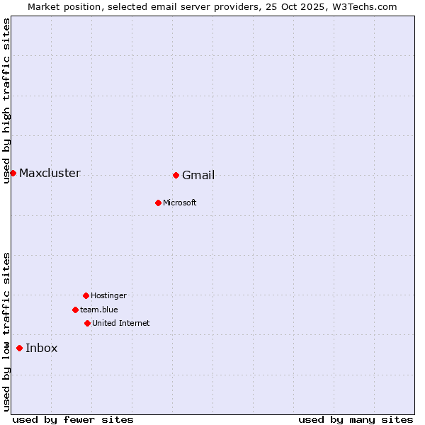 Market position of Gmail vs. Inbox vs. Maxcluster