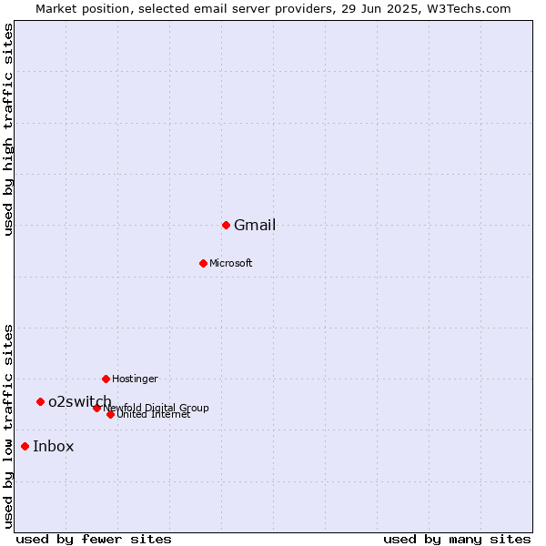 Market position of Gmail vs. o2switch vs. Inbox