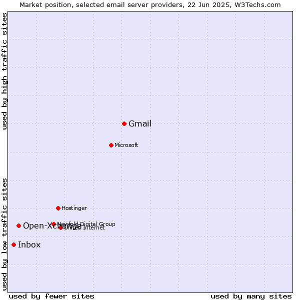 Market position of Gmail vs. Open-Xchange vs. Inbox
