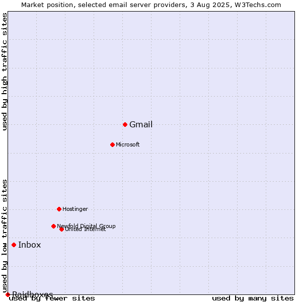Market position of Gmail vs. Inbox vs. Raidboxes