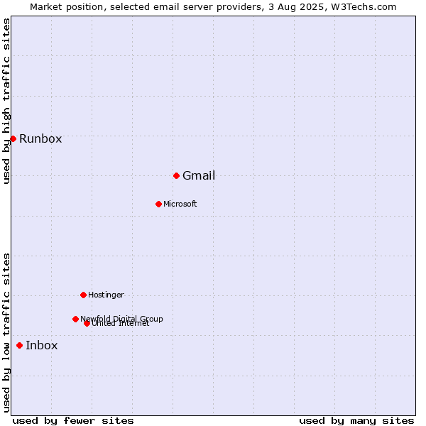 Market position of Gmail vs. Inbox vs. Runbox