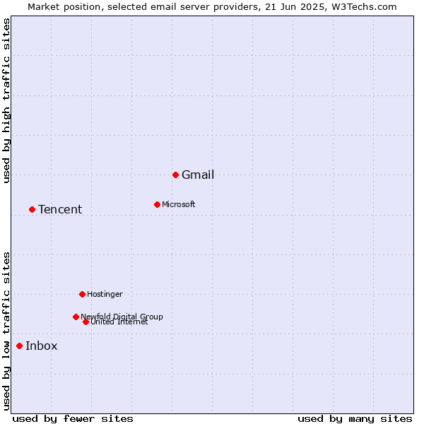Market position of Gmail vs. Tencent vs. Inbox