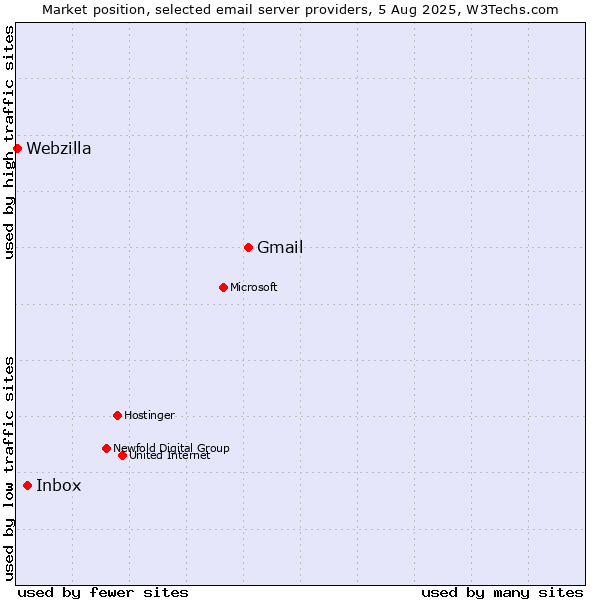 Market position of Gmail vs. Inbox vs. Webzilla