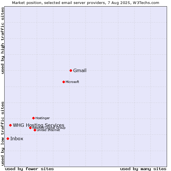 Market position of Gmail vs. WHG Hosting Services vs. Inbox