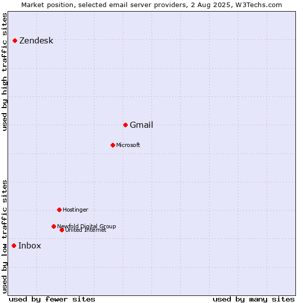 Market position of Gmail vs. Zendesk vs. Inbox