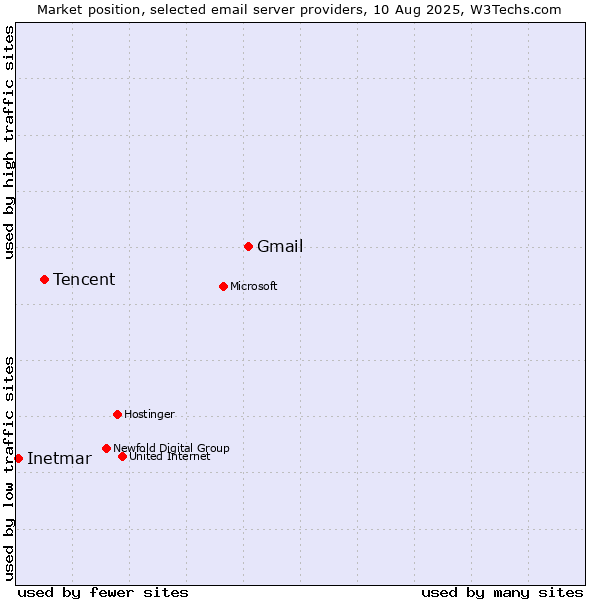 Market position of Gmail vs. Tencent vs. Inetmar