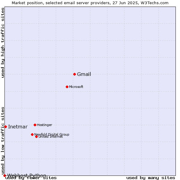 Market position of Gmail vs. Inetmar vs. Webhost Python