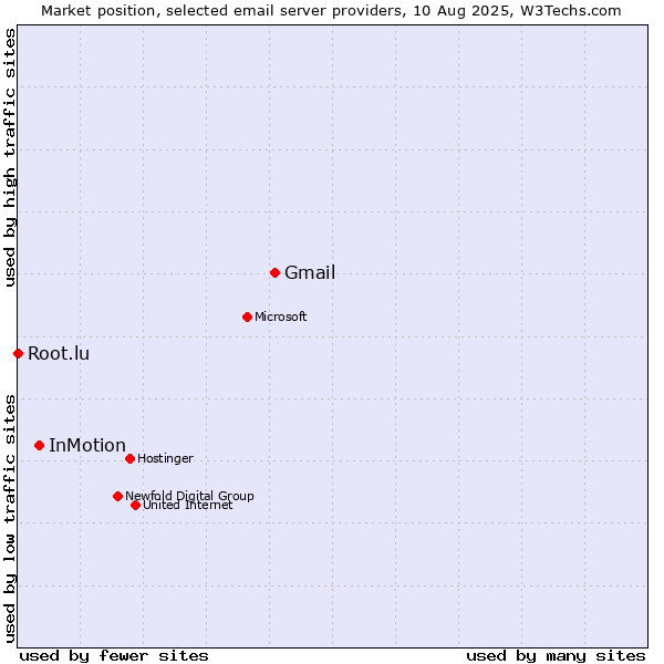Market position of Gmail vs. InMotion vs. Root.lu