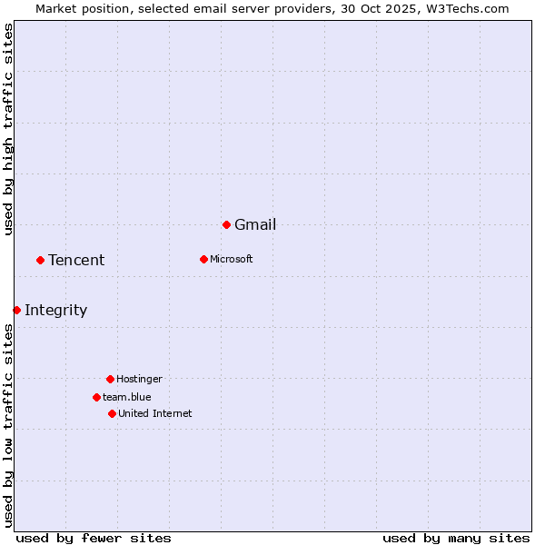 Market position of Gmail vs. Tencent vs. Integrity