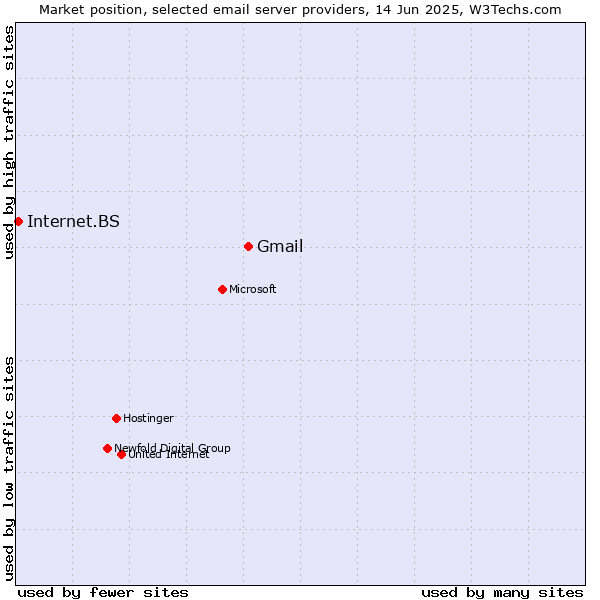 Market position of Gmail vs. Internet.BS