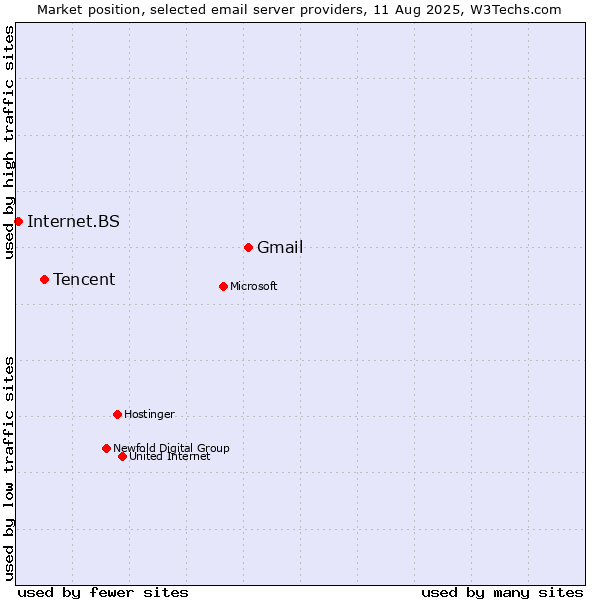 Market position of Gmail vs. Tencent vs. Internet.BS