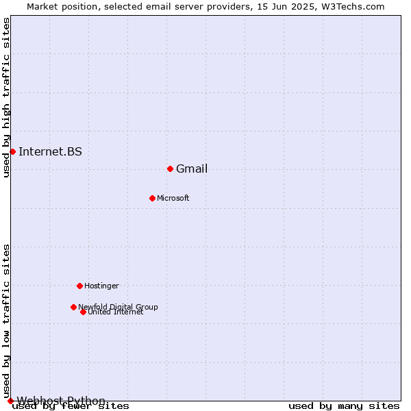 Market position of Gmail vs. Internet.BS vs. Webhost Python