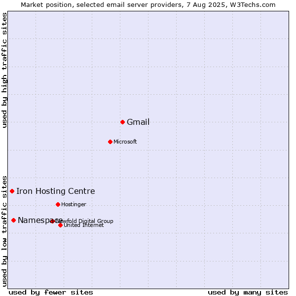Market position of Gmail vs. Namespace vs. Iron Hosting Centre