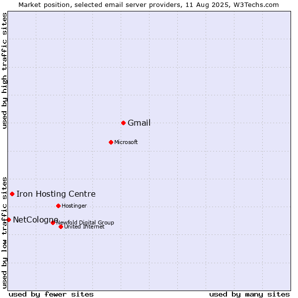Market position of Gmail vs. Iron Hosting Centre vs. NetCologne
