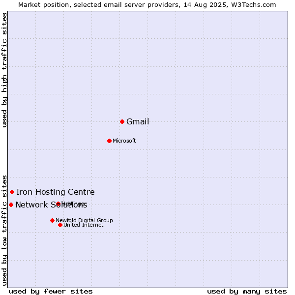 Market position of Gmail vs. Iron Hosting Centre vs. Network Solutions