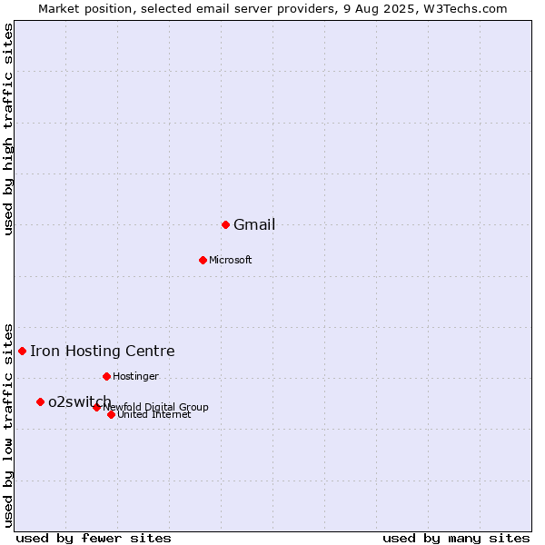 Market position of Gmail vs. o2switch vs. Iron Hosting Centre