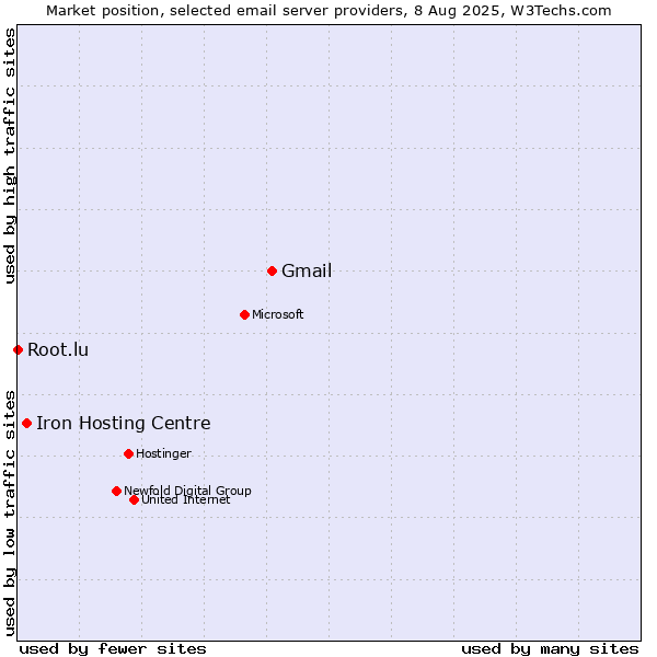 Market position of Gmail vs. Iron Hosting Centre vs. Root.lu