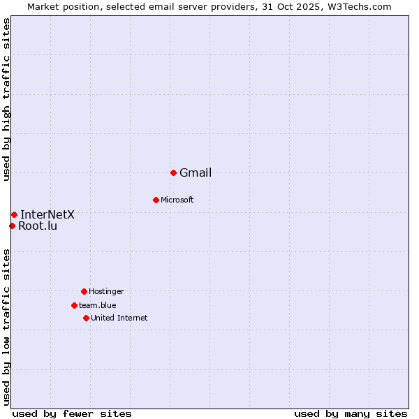 Market position of Gmail vs. InterNetX vs. Root.lu