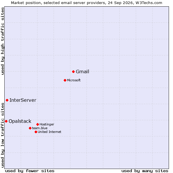 Market position of Gmail vs. InterServer vs. Opalstack