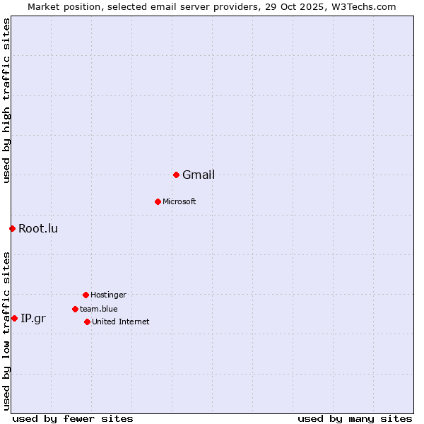 Market position of Gmail vs. IP.gr vs. Root.lu