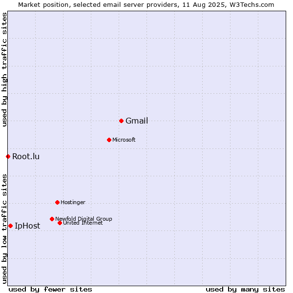 Market position of Gmail vs. IpHost vs. Root.lu