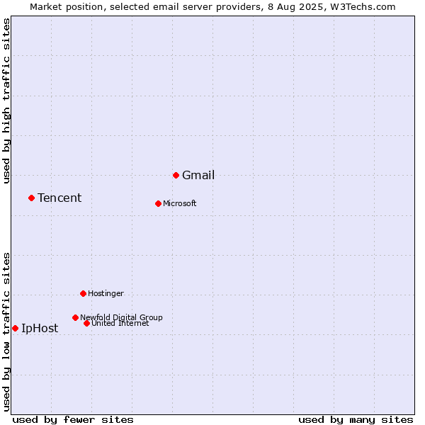 Market position of Gmail vs. Tencent vs. IpHost