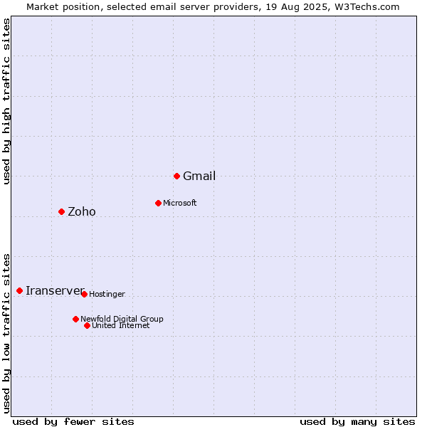 Market position of Gmail vs. Zoho vs. Iranserver