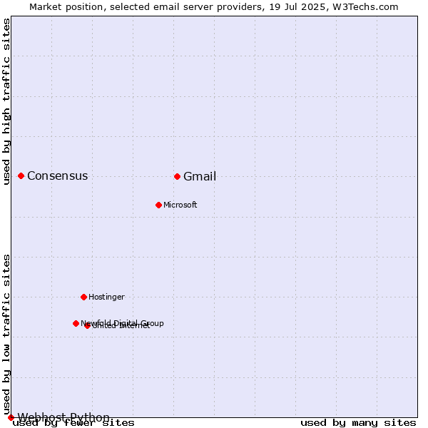 Market position of Gmail vs. Consensus vs. Webhost Python
