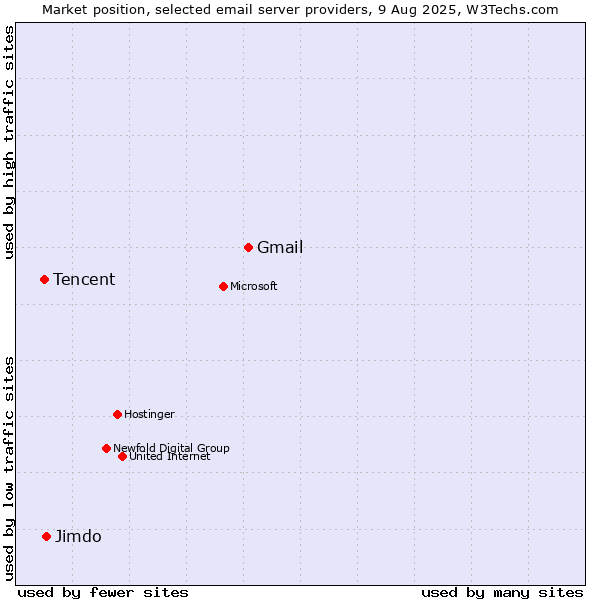 Market position of Gmail vs. Jimdo vs. Tencent
