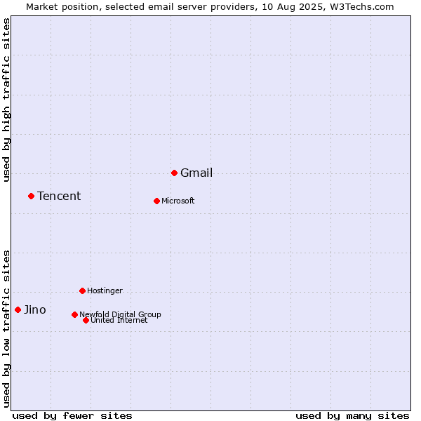 Market position of Gmail vs. Tencent vs. Jino