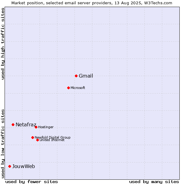 Market position of Gmail vs. Netafraz vs. JouwWeb