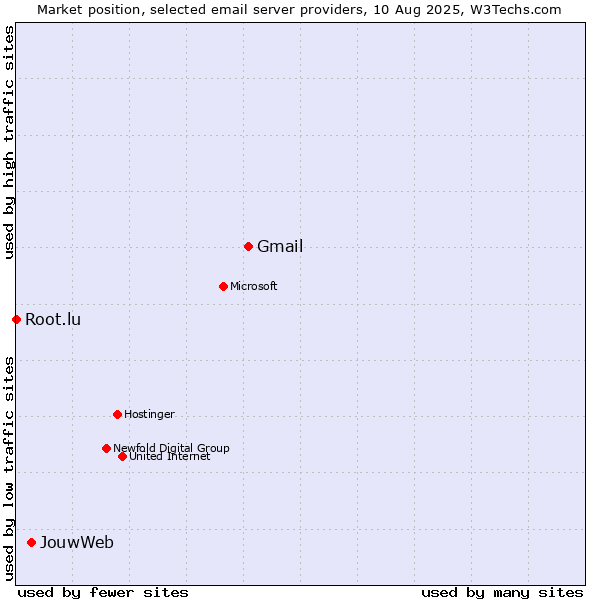 Market position of Gmail vs. JouwWeb vs. Root.lu