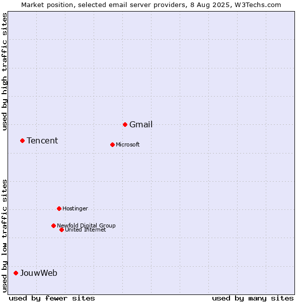 Market position of Gmail vs. Tencent vs. JouwWeb