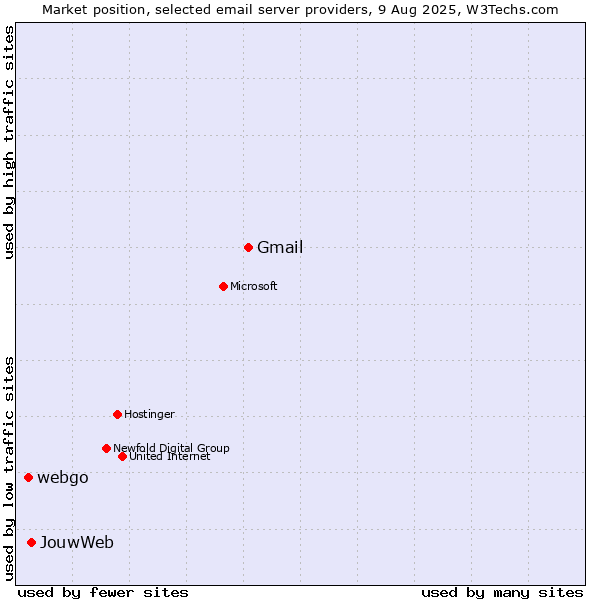 Market position of Gmail vs. JouwWeb vs. webgo