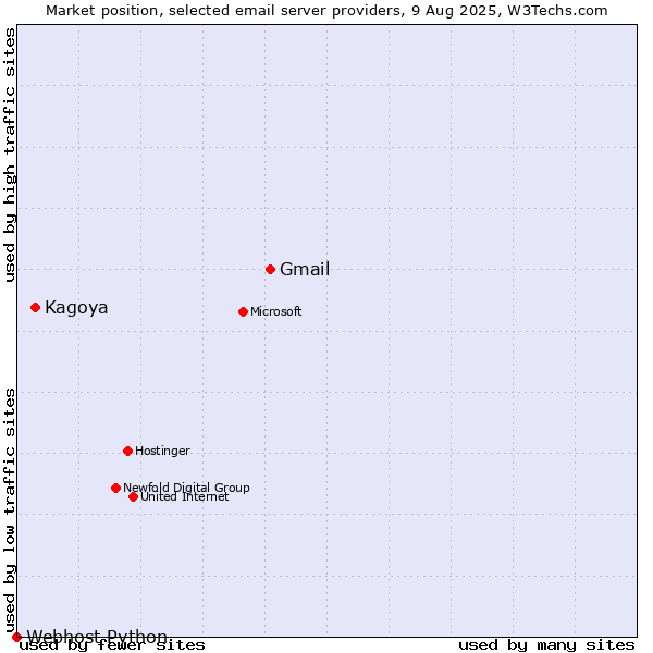Market position of Gmail vs. Kagoya vs. Webhost Python
