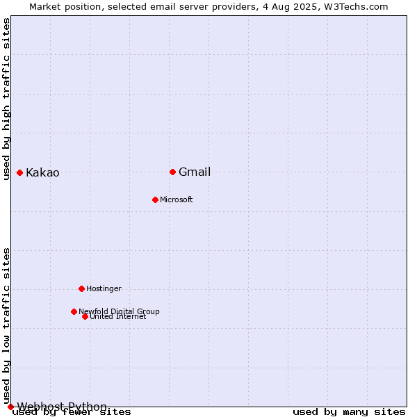 Market position of Gmail vs. Kakao vs. Webhost Python