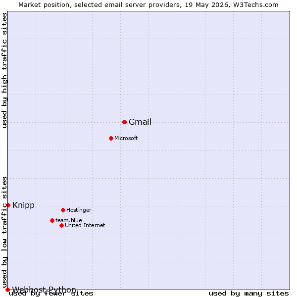 Market position of Gmail vs. Knipp vs. Webhost Python