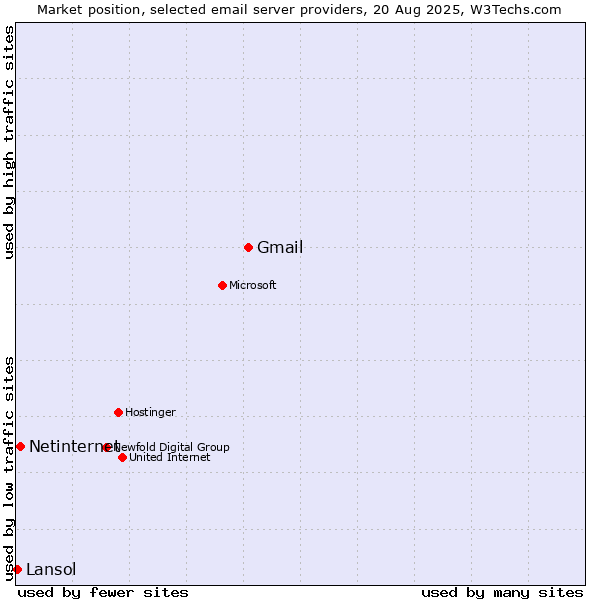 Market position of Gmail vs. Netinternet vs. Lansol