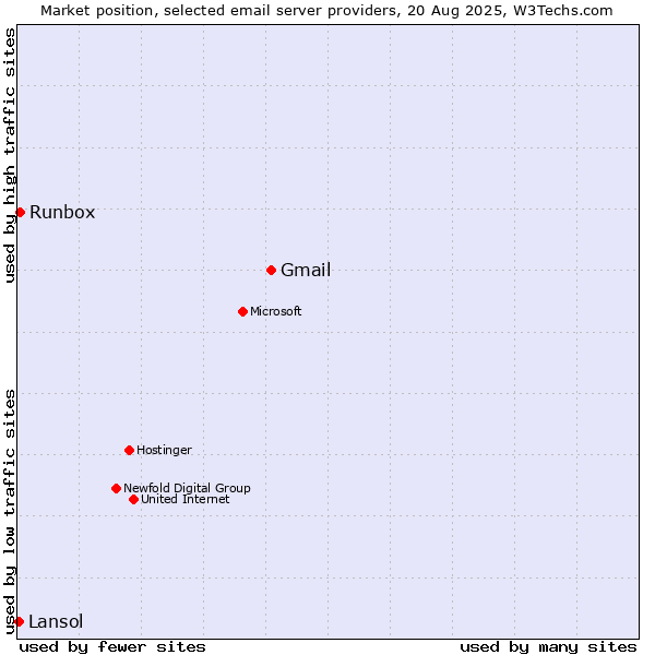 Market position of Gmail vs. Runbox vs. Lansol