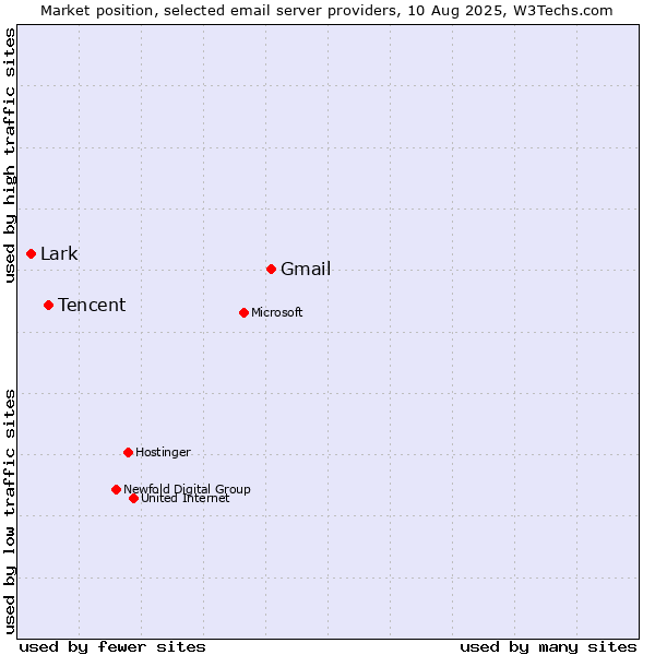 Market position of Gmail vs. Tencent vs. Lark