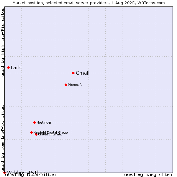 Market position of Gmail vs. Lark vs. Webhost Python