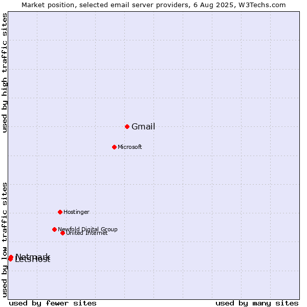 Market position of Gmail vs. Netmark vs. LetsHost
