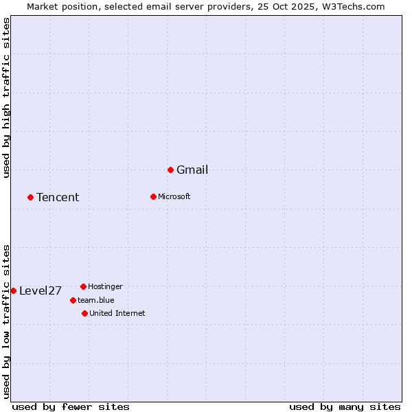 Market position of Gmail vs. Tencent vs. Level27